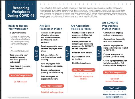 Reopening The Workplace During Covid 19 Chart • Evolution Of Benefits