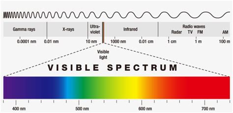 The Colors Range From Short Wavelengths To Long