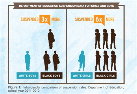 Black Girls Are Suspended From School 6 Times More Often Than White Girls Vox