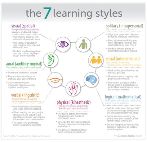 What Do You Lean More Towards In Learning Style And Intelligence