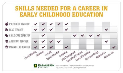 Skills Needed For A Career In Early Childhood Education Early