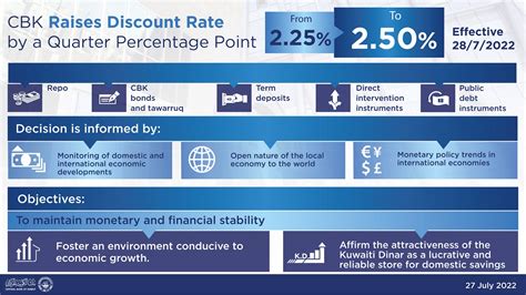 270722 Press Release Cbk Raises The Discount Rate By A Quarter