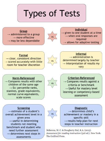 Types Of Tests Reading Assessment Assessment For