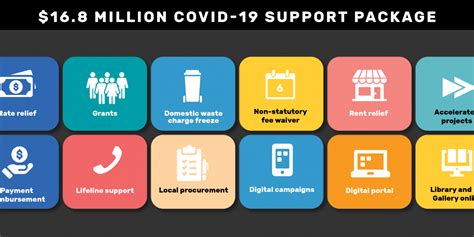 Council Announces 168 Million Covid 19 Support Package Camden Council