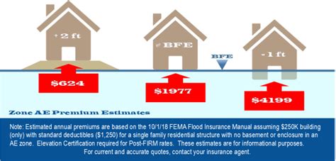 Flood Insurance Zone Ae Cost Insurance