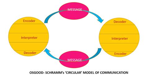 Communication Studies Blog By Sis Michelle Communication Models