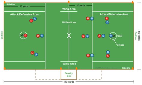 Mens Lacrosse Field Diagram And Positions