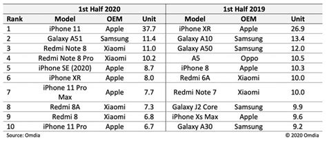 Apples Iphone 11 Was The Best Selling Smartphone In The First Half Of