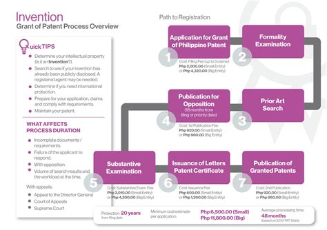 Invention Registration Process Overview Ipophl