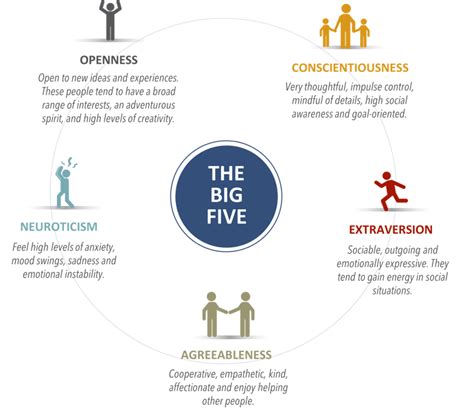 The Big Five Personality Traits Model Explained Criminology Web My