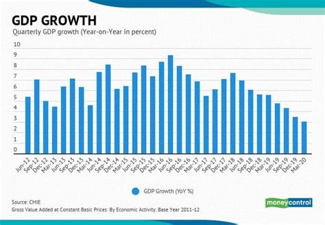 Indias Gdp Growth Has Been On A Slide Since The Last 8 Quarters