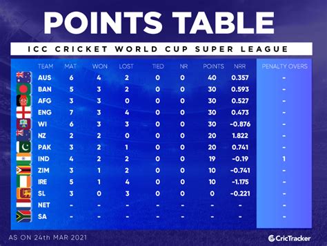 Icc World Cup 2024 Points Table List Star Katine