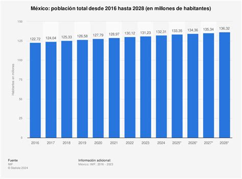 Poblacion De Mexico 2022