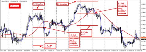 Instantaneous Trend Line Indicator For Mt4 With Indicator Download