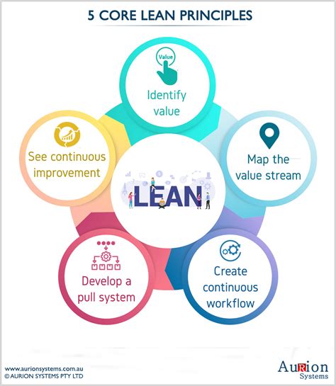 Leveraging Lean To Make Your Business Lean Aurion Systems Business
