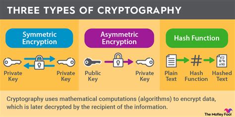 Cryptography Definition And Types