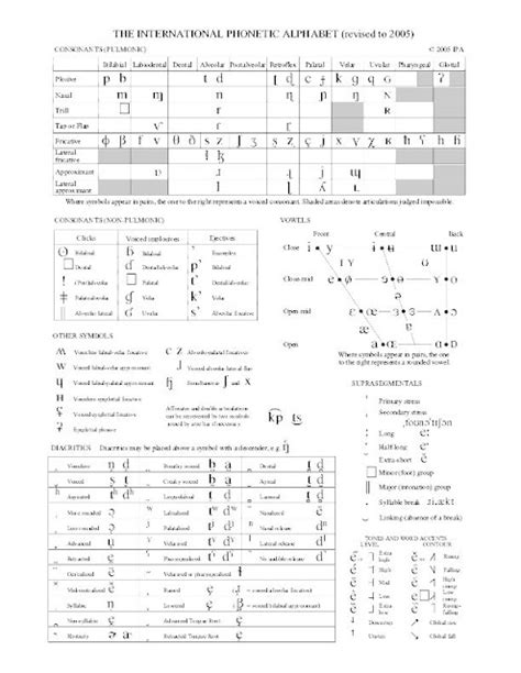 Ipa Phonetic Alphabet Chart