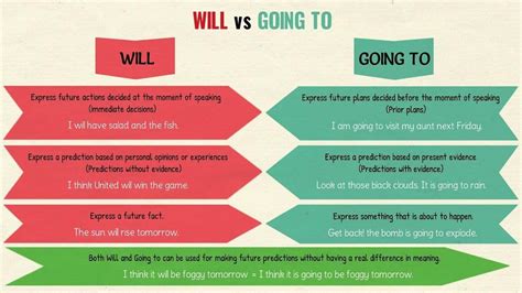 Will Vs Going To The Difference Between Will And Going To Future