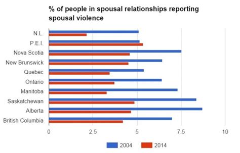 men women report equal spousal violence rates but severity differs cbc news