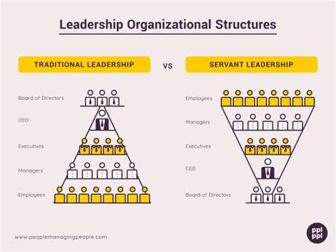 Servant Leaders Why Does This Leadership Style Work Best Practice