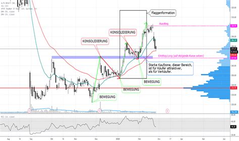 ULTA Aktienkurs und Chart — NASDAQ:ULTA — TradingView