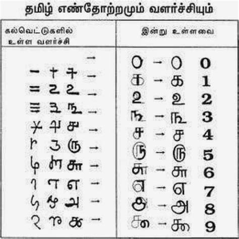 Tamil letters are classified in to 'uyir' (vowels) and 'mei' (consonants). Know Your Heritage: Tamil Numeration System: Learn Tamil ...