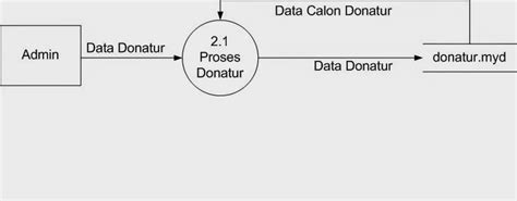 Pengertian Dan Contoh Data Flow Diagram Dfd Atau Diagram Alir Data Dad