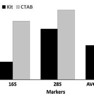 This dna extraction method uses a commercial kit. Sudeshna CHAKRABORTY | Junior Research Fellow | Bachelor ...