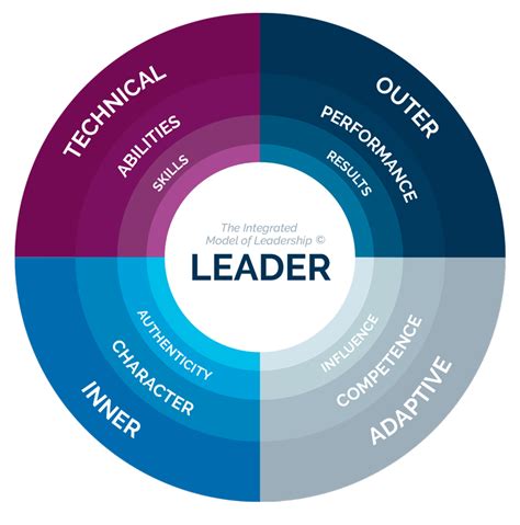 Integrated Model Of Leadership© Ki Thoughtbridge Adaptive Development
