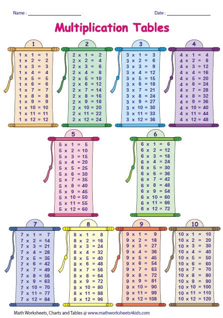 In mathematics, a multiplication table is a mathematical table used to define a multiplication operation for an algebraic system. Multiplication Table Worksheet 1 15 | Brokeasshome.com