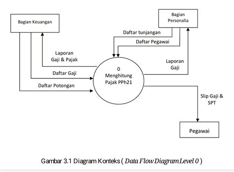 Contoh Dfd Data Flow Diagram Level 1 Proses 4 0 Penilaian Sistem Gambaran