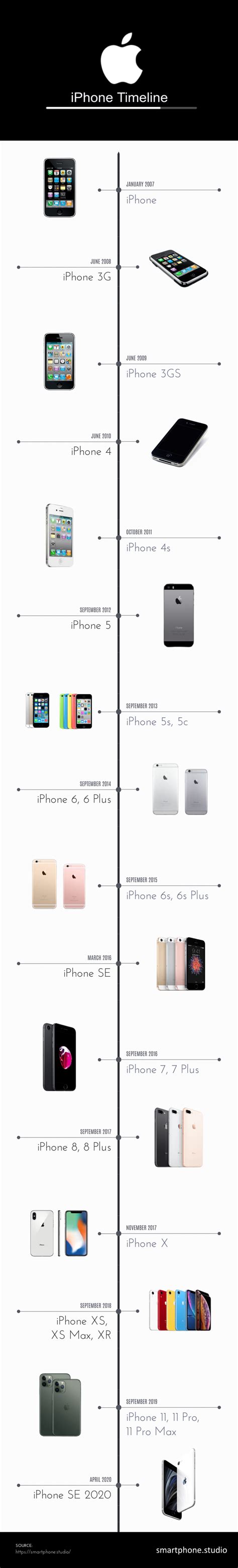 Apple Iphone Release Timeline