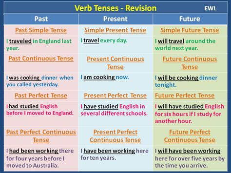 Verb Tenses Revision Riset