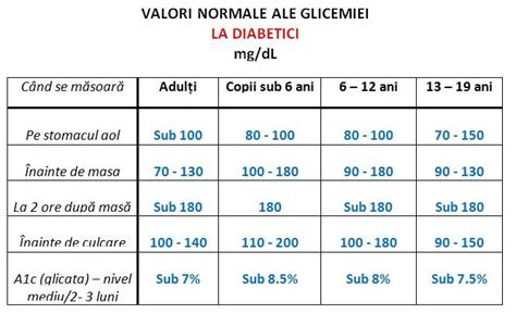 Utilizator Cursiv Inițial Cat Trebuie Sa Fie O Glicemie Normala