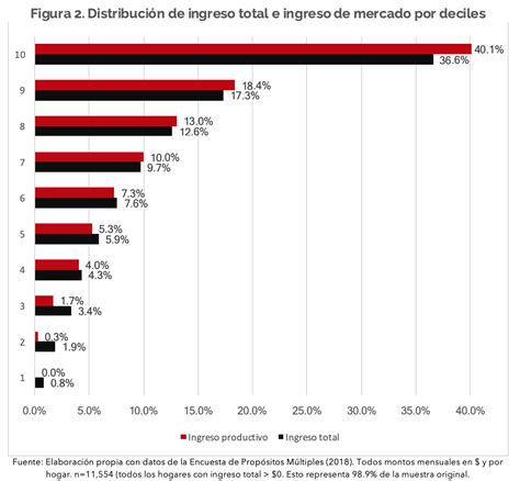 A social analysis of the red de protección social. ¿Quiénes se benefician de la red de protección social ...