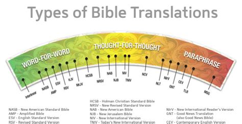 Translations Of The Bible The Issue Of Language Virtueonline The