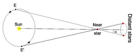 First Interstellar Parallax Experiment By New Horizons Shasthra Snehi