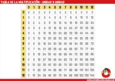 Tablas De La Multiplicación Unidades Décimas Y Centésimas