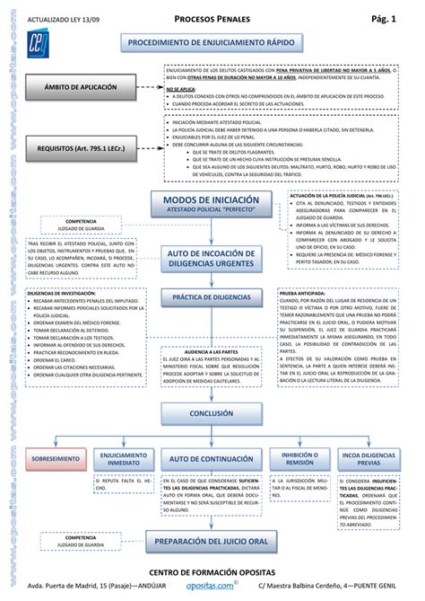 Procesos Penales Pág 1 Modos De IniciaciÓn