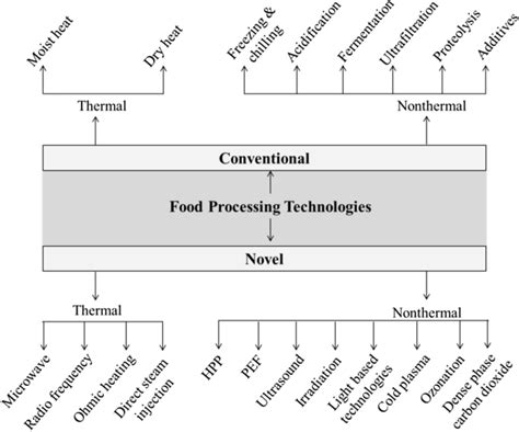Novel Food Processing Technologies An Overview