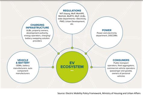 Reimagining The Automotive Ecosystem With Electrical Vehicles Chapter