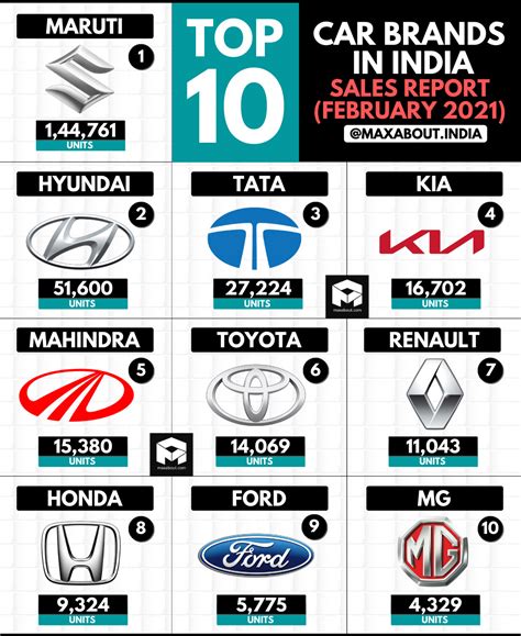 Top 10 Cars Brands In India February 2021