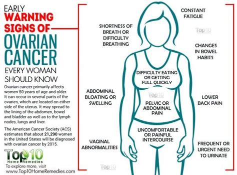 10 Early Signs Of Ovarian Cancer Salud Ovarian Cancer Symptoms