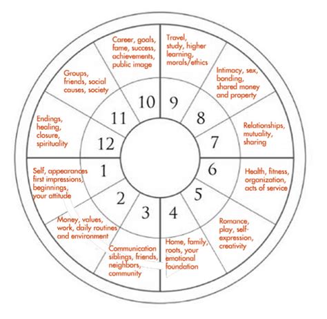 The 12 Houses Of The Horoscope Wheel Learn Astrology Numerology