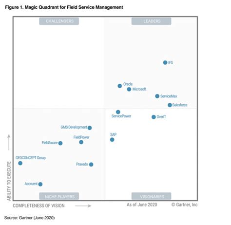 Ifs A Leader In Gartners Magic Quadrant For Field Service Management