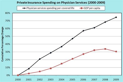Cover for your family finances. Physician services spending: Medicare vs. private insurers | The Incidental Economist
