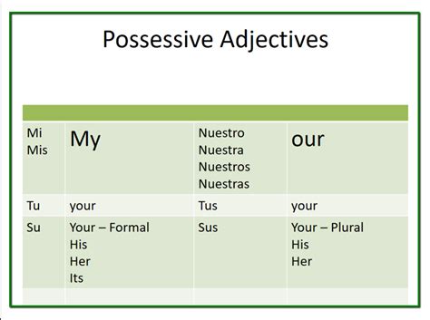 Possessive Adjective In Spanish Diagram Quizlet