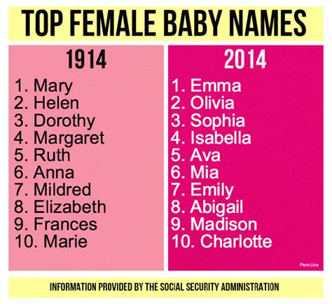 The Most Popular Baby Girl Names 2014 Vs 1914