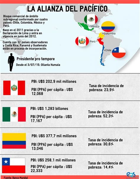 [infografía] conoce más a los países de la alianza del pacífico pqs