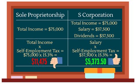 Unlike other business structures, starting a sole there are some tax benefits for a sole proprietorship. Sole Proprietorship or S Corp | Independent Contractor Tax ...